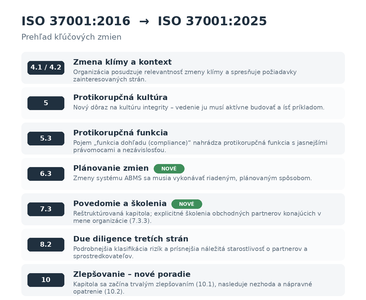 Prehľad kľúčových zmien normy ISO 37001:2025 oproti verzii 2016